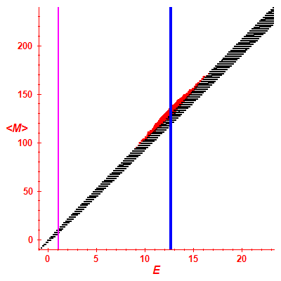 Peres lattice <M>